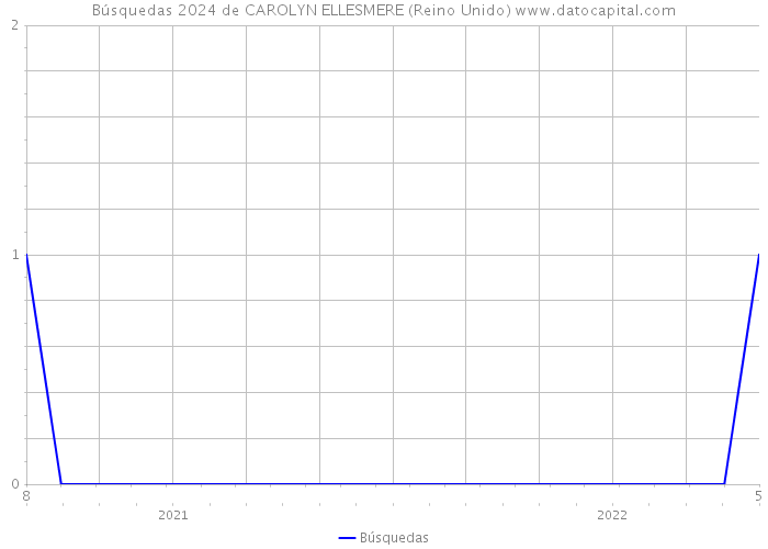Búsquedas 2024 de CAROLYN ELLESMERE (Reino Unido) 