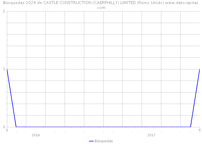Búsquedas 2024 de CASTLE CONSTRUCTION (CAERPHILLY) LIMITED (Reino Unido) 