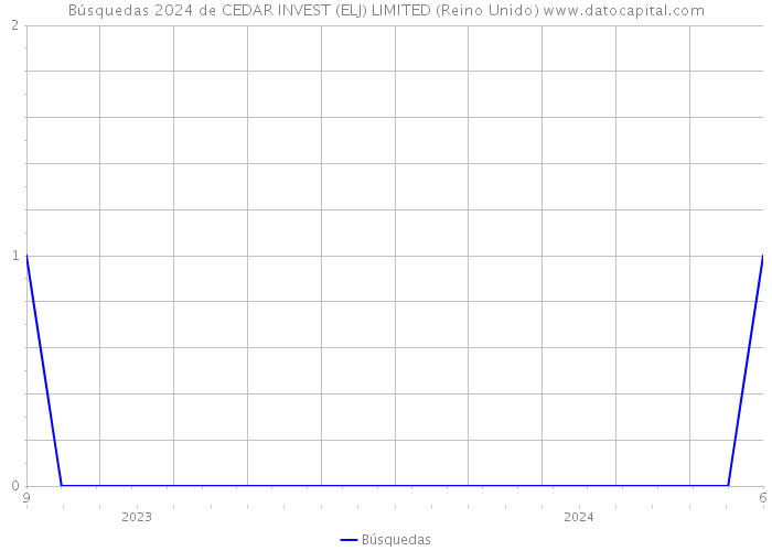 Búsquedas 2024 de CEDAR INVEST (ELJ) LIMITED (Reino Unido) 