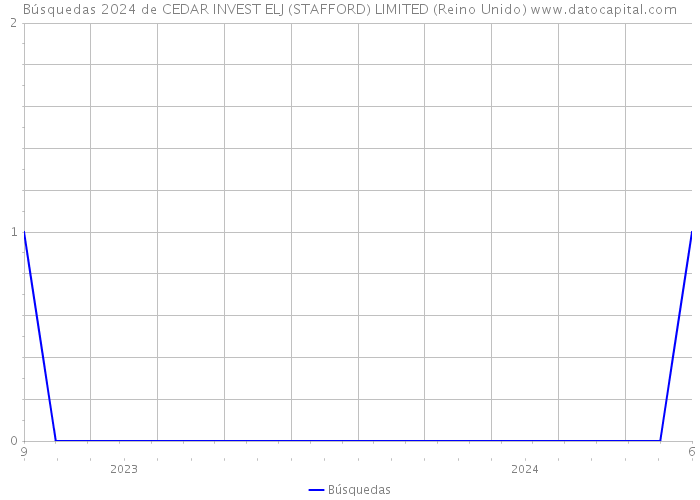 Búsquedas 2024 de CEDAR INVEST ELJ (STAFFORD) LIMITED (Reino Unido) 