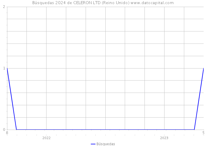 Búsquedas 2024 de CELERON LTD (Reino Unido) 
