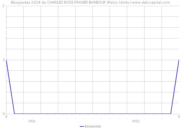 Búsquedas 2024 de CHARLES ROSS FRASER BARBOUR (Reino Unido) 