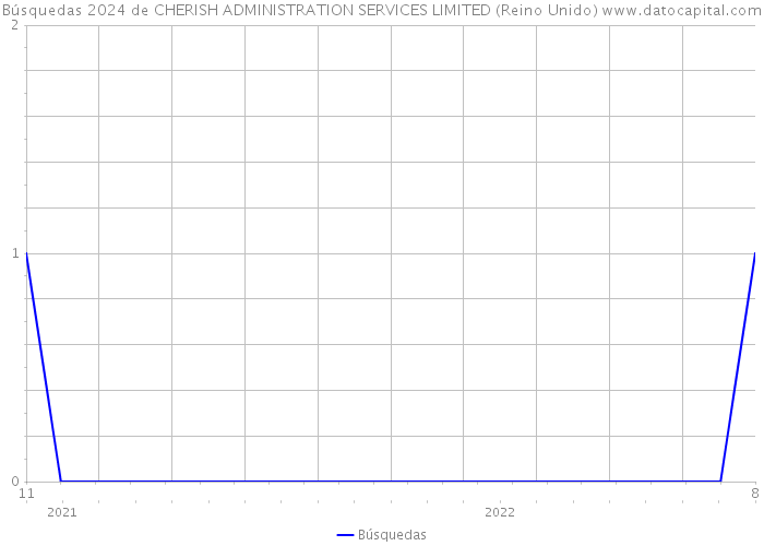 Búsquedas 2024 de CHERISH ADMINISTRATION SERVICES LIMITED (Reino Unido) 