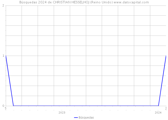 Búsquedas 2024 de CHRISTIAN HESSELHOJ (Reino Unido) 