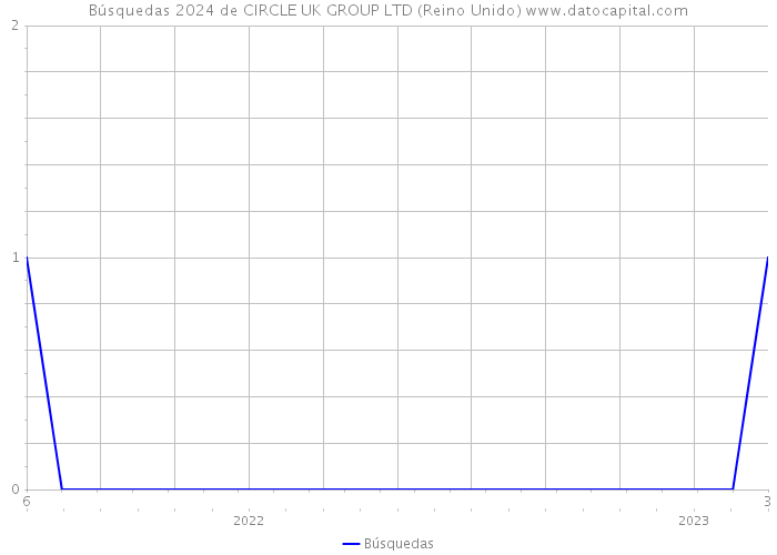 Búsquedas 2024 de CIRCLE UK GROUP LTD (Reino Unido) 