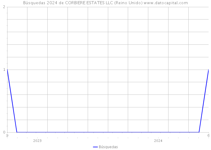 Búsquedas 2024 de CORBIERE ESTATES LLC (Reino Unido) 