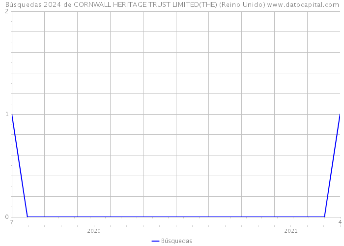 Búsquedas 2024 de CORNWALL HERITAGE TRUST LIMITED(THE) (Reino Unido) 