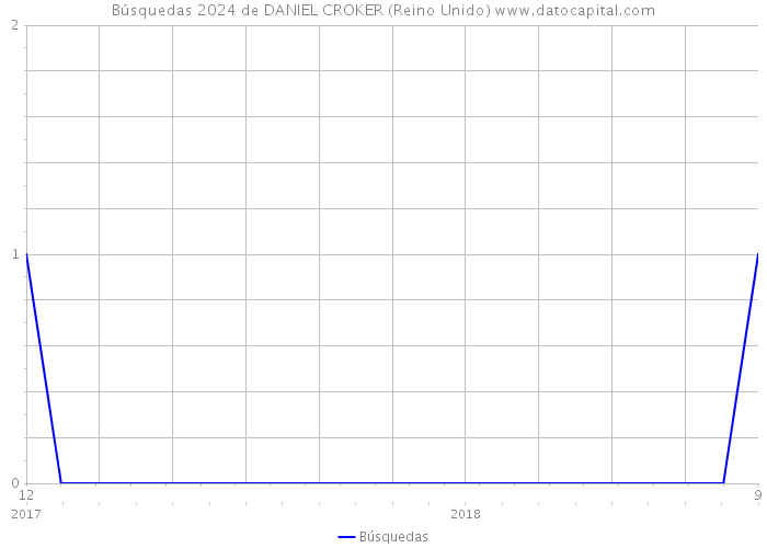 Búsquedas 2024 de DANIEL CROKER (Reino Unido) 