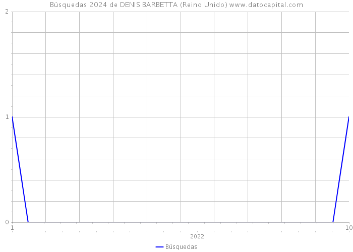 Búsquedas 2024 de DENIS BARBETTA (Reino Unido) 