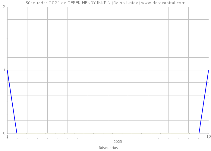 Búsquedas 2024 de DEREK HENRY INKPIN (Reino Unido) 