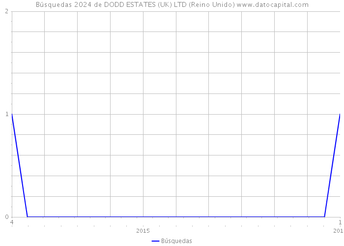 Búsquedas 2024 de DODD ESTATES (UK) LTD (Reino Unido) 