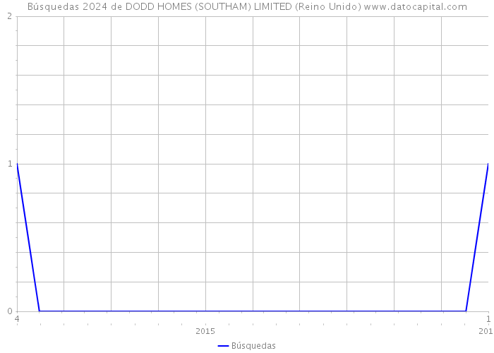 Búsquedas 2024 de DODD HOMES (SOUTHAM) LIMITED (Reino Unido) 