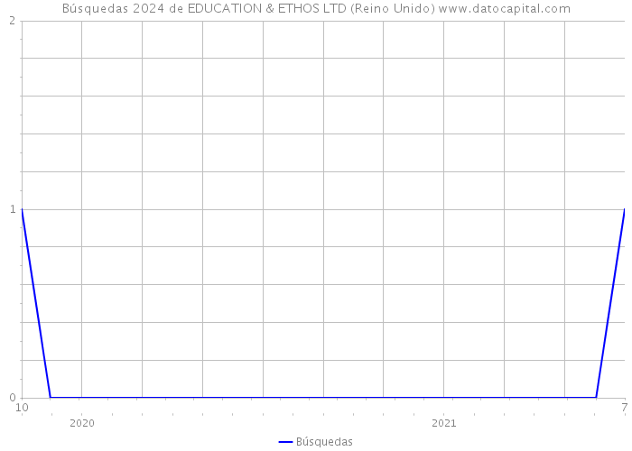 Búsquedas 2024 de EDUCATION & ETHOS LTD (Reino Unido) 