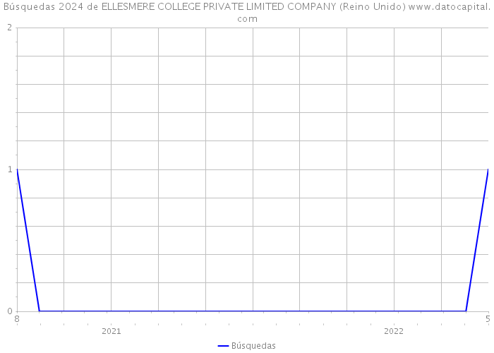 Búsquedas 2024 de ELLESMERE COLLEGE PRIVATE LIMITED COMPANY (Reino Unido) 