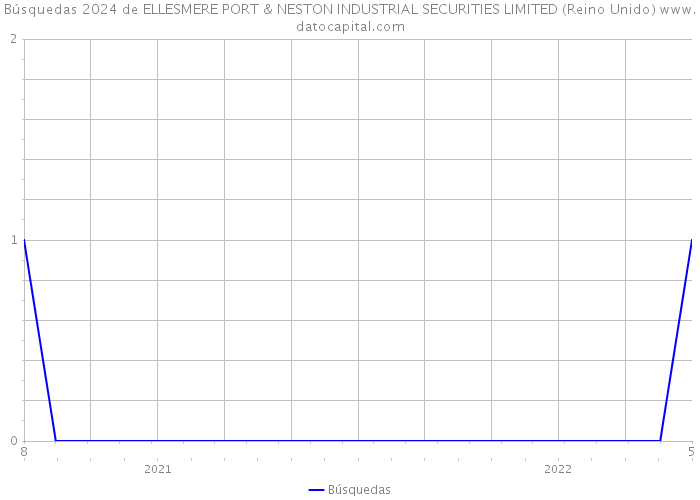 Búsquedas 2024 de ELLESMERE PORT & NESTON INDUSTRIAL SECURITIES LIMITED (Reino Unido) 