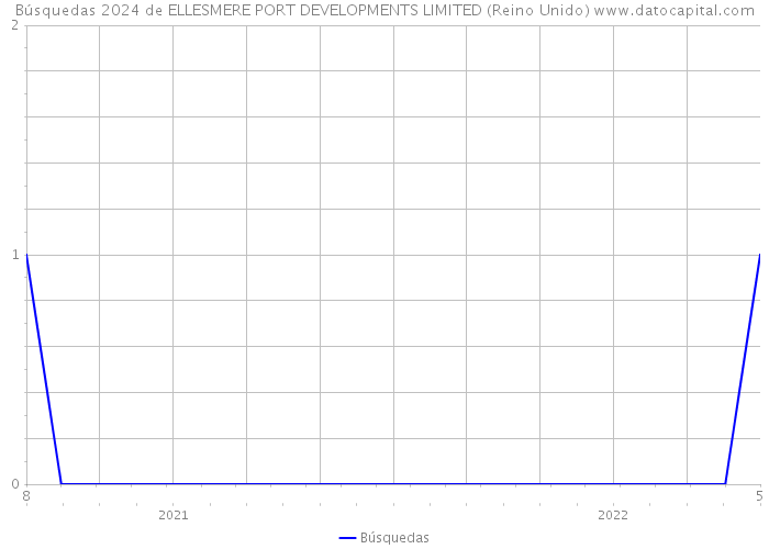 Búsquedas 2024 de ELLESMERE PORT DEVELOPMENTS LIMITED (Reino Unido) 