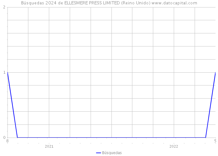 Búsquedas 2024 de ELLESMERE PRESS LIMITED (Reino Unido) 