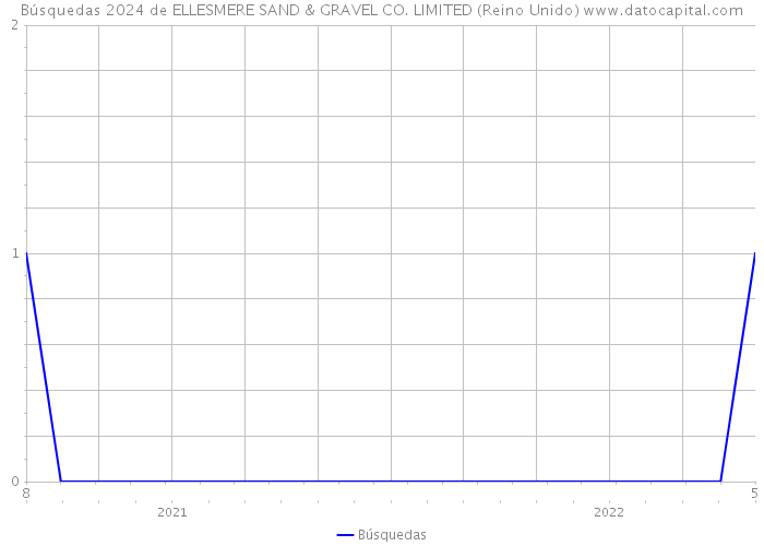 Búsquedas 2024 de ELLESMERE SAND & GRAVEL CO. LIMITED (Reino Unido) 