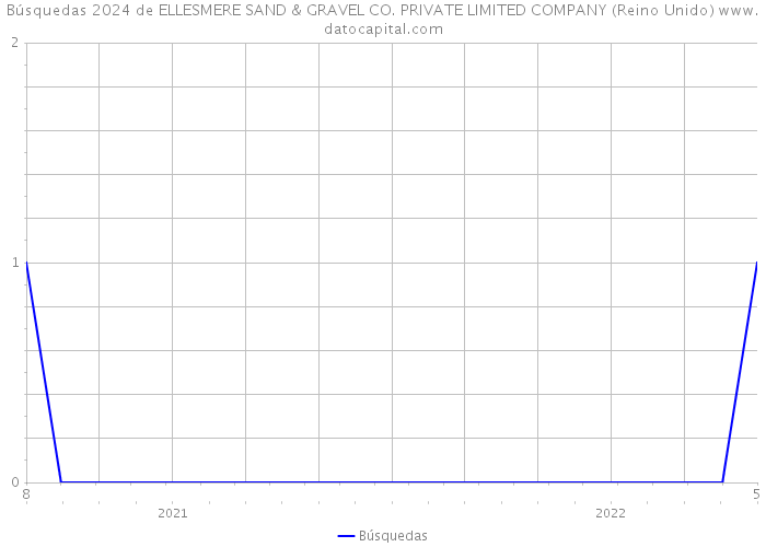 Búsquedas 2024 de ELLESMERE SAND & GRAVEL CO. PRIVATE LIMITED COMPANY (Reino Unido) 