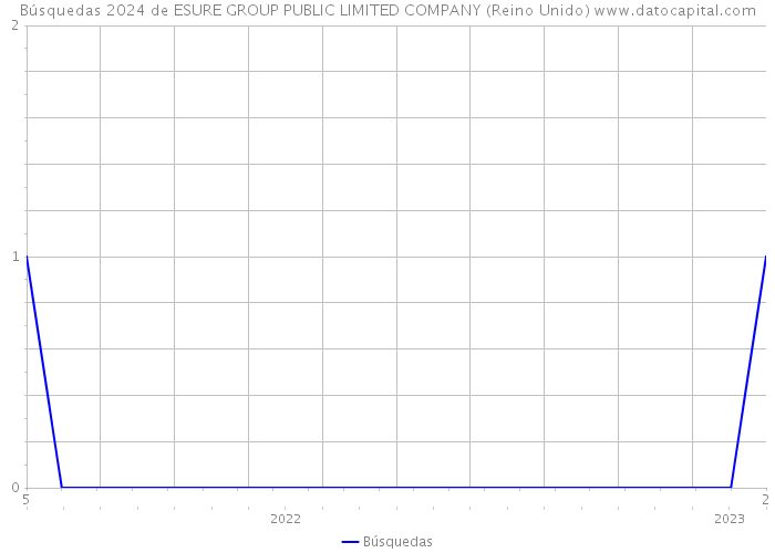 Búsquedas 2024 de ESURE GROUP PUBLIC LIMITED COMPANY (Reino Unido) 