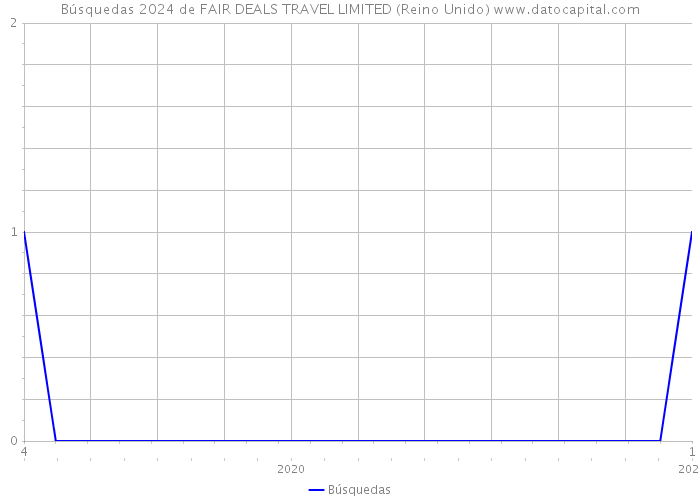 Búsquedas 2024 de FAIR DEALS TRAVEL LIMITED (Reino Unido) 