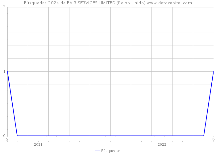 Búsquedas 2024 de FAIR SERVICES LIMITED (Reino Unido) 