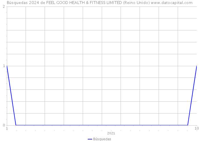 Búsquedas 2024 de FEEL GOOD HEALTH & FITNESS LIMITED (Reino Unido) 