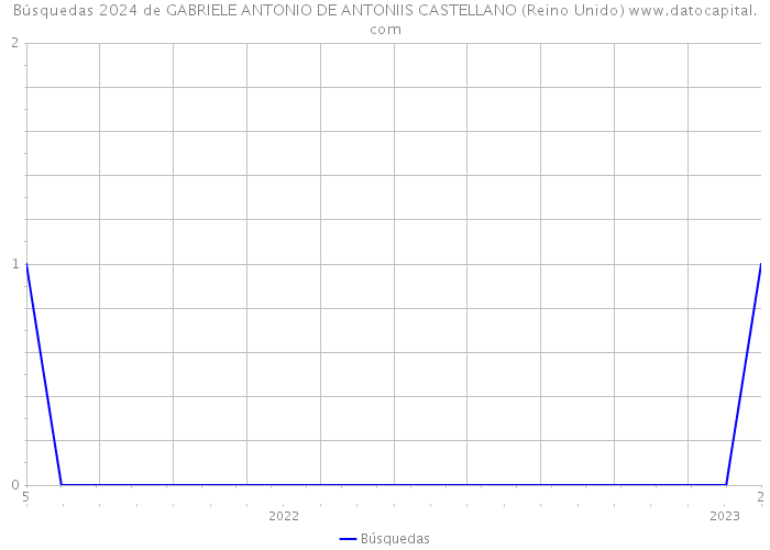 Búsquedas 2024 de GABRIELE ANTONIO DE ANTONIIS CASTELLANO (Reino Unido) 