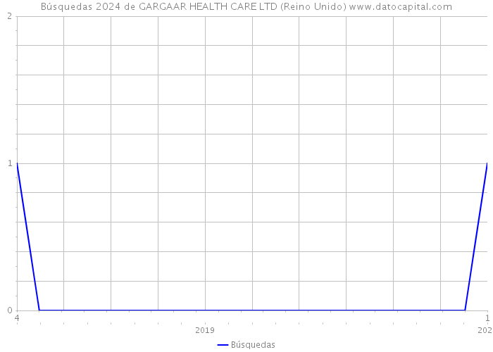 Búsquedas 2024 de GARGAAR HEALTH CARE LTD (Reino Unido) 