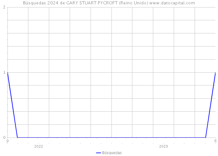 Búsquedas 2024 de GARY STUART PYCROFT (Reino Unido) 