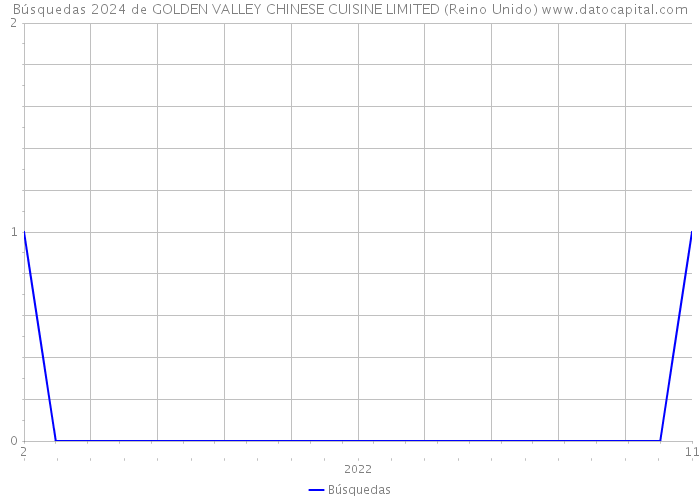 Búsquedas 2024 de GOLDEN VALLEY CHINESE CUISINE LIMITED (Reino Unido) 