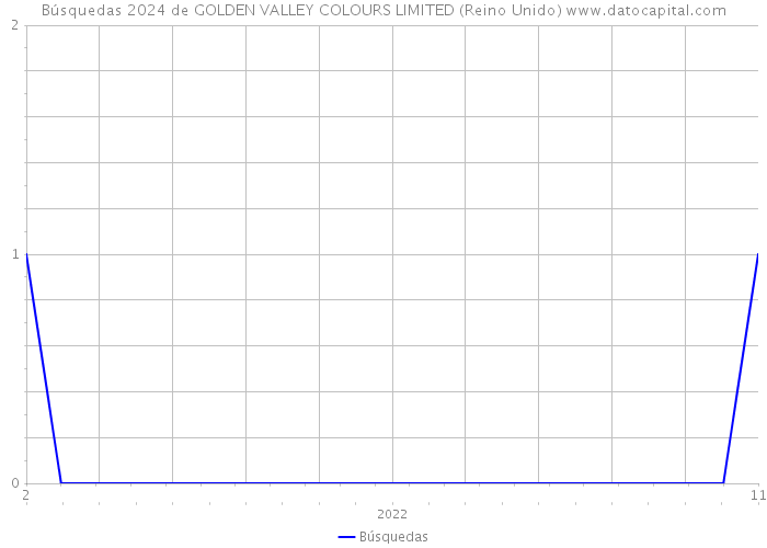 Búsquedas 2024 de GOLDEN VALLEY COLOURS LIMITED (Reino Unido) 
