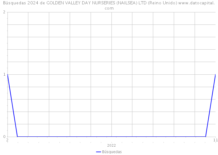 Búsquedas 2024 de GOLDEN VALLEY DAY NURSERIES (NAILSEA) LTD (Reino Unido) 