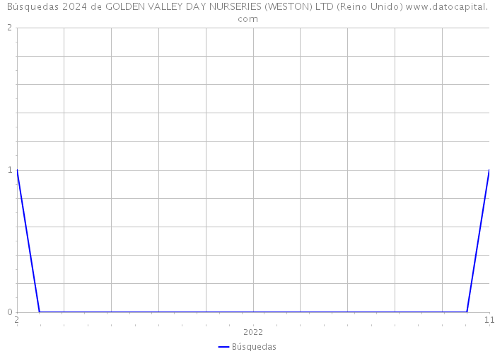 Búsquedas 2024 de GOLDEN VALLEY DAY NURSERIES (WESTON) LTD (Reino Unido) 