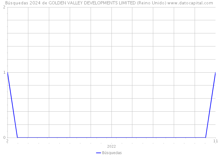 Búsquedas 2024 de GOLDEN VALLEY DEVELOPMENTS LIMITED (Reino Unido) 