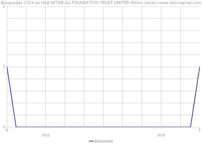 Búsquedas 2024 de HAJI AFTAB ALI FOUNDATION TRUST LIMITED (Reino Unido) 