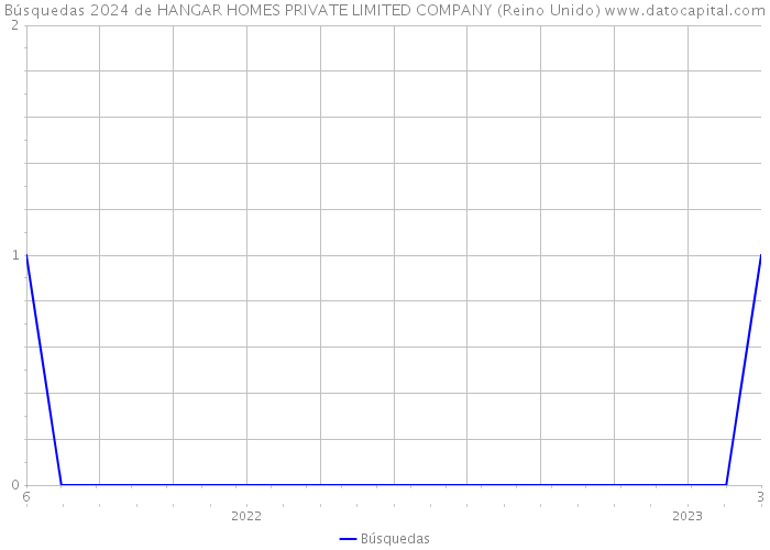 Búsquedas 2024 de HANGAR HOMES PRIVATE LIMITED COMPANY (Reino Unido) 