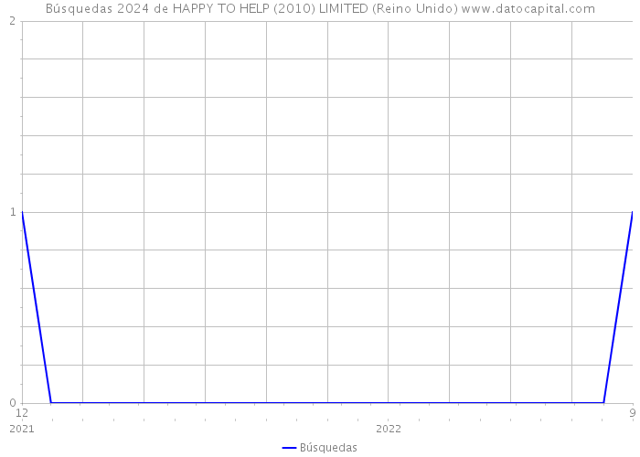 Búsquedas 2024 de HAPPY TO HELP (2010) LIMITED (Reino Unido) 