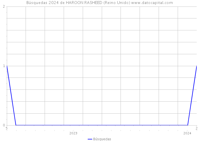 Búsquedas 2024 de HAROON RASHEED (Reino Unido) 