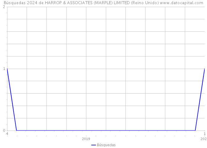 Búsquedas 2024 de HARROP & ASSOCIATES (MARPLE) LIMITED (Reino Unido) 
