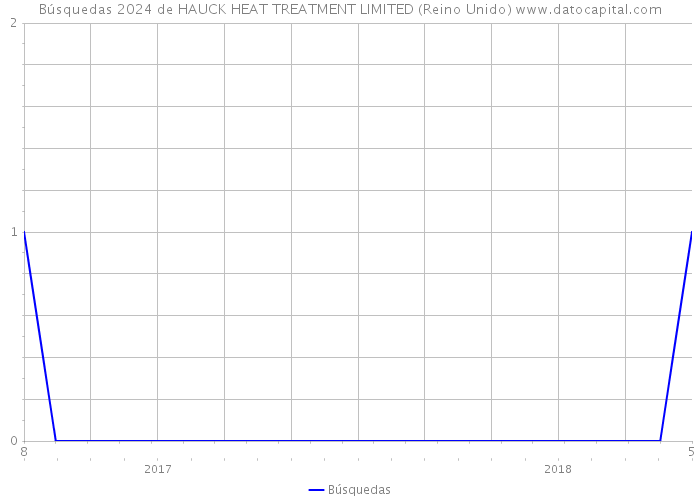 Búsquedas 2024 de HAUCK HEAT TREATMENT LIMITED (Reino Unido) 