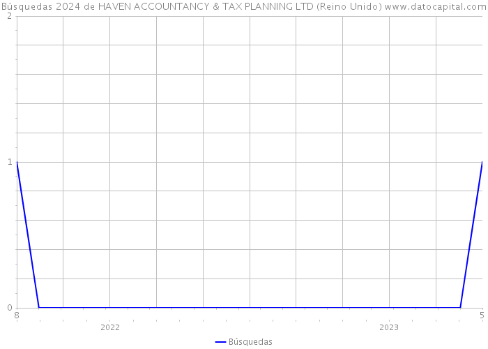 Búsquedas 2024 de HAVEN ACCOUNTANCY & TAX PLANNING LTD (Reino Unido) 