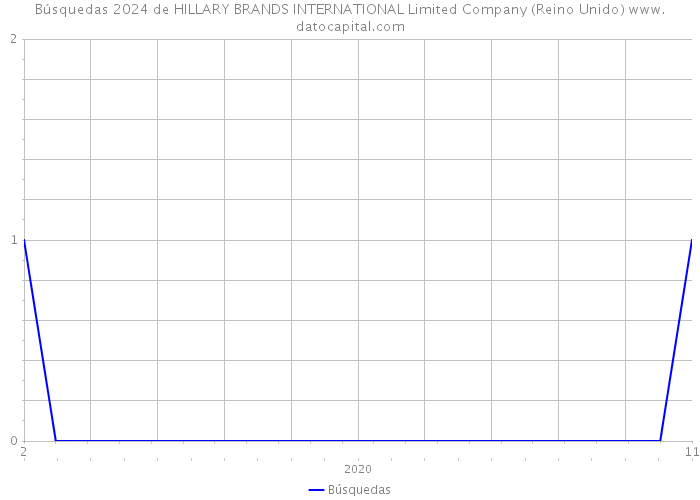 Búsquedas 2024 de HILLARY BRANDS INTERNATIONAL Limited Company (Reino Unido) 