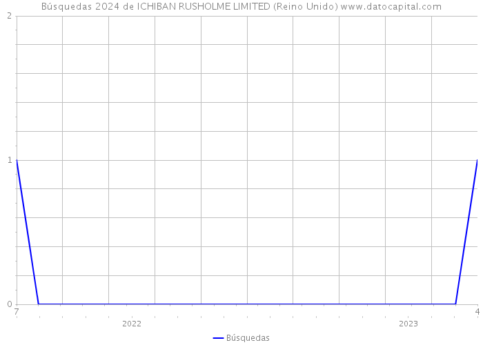 Búsquedas 2024 de ICHIBAN RUSHOLME LIMITED (Reino Unido) 