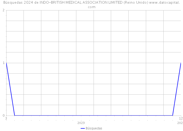 Búsquedas 2024 de INDO-BRITISH MEDICAL ASSOCIATION LIMITED (Reino Unido) 