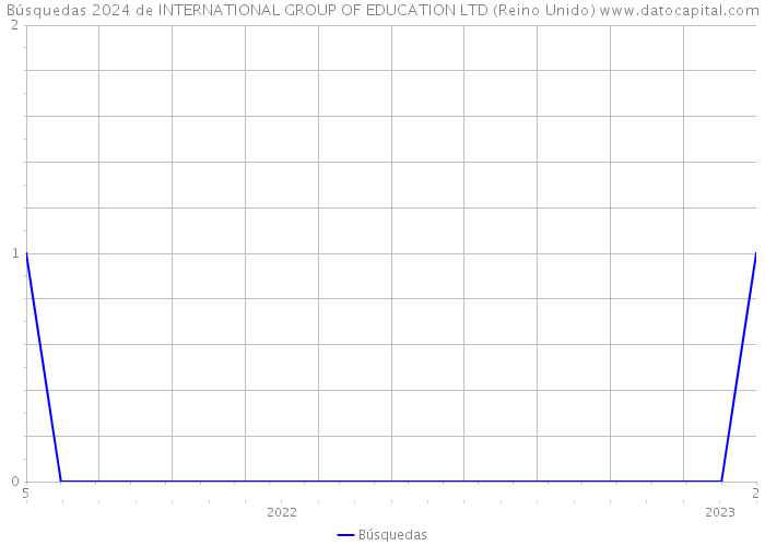 Búsquedas 2024 de INTERNATIONAL GROUP OF EDUCATION LTD (Reino Unido) 