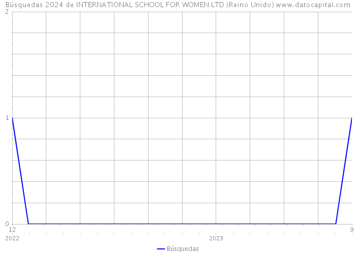 Búsquedas 2024 de INTERNATIONAL SCHOOL FOR WOMEN LTD (Reino Unido) 