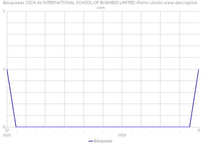 Búsquedas 2024 de INTERNATIONAL SCHOOL OF BUSINESS LIMITED (Reino Unido) 