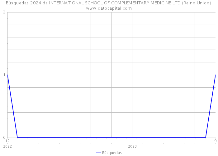 Búsquedas 2024 de INTERNATIONAL SCHOOL OF COMPLEMENTARY MEDICINE LTD (Reino Unido) 