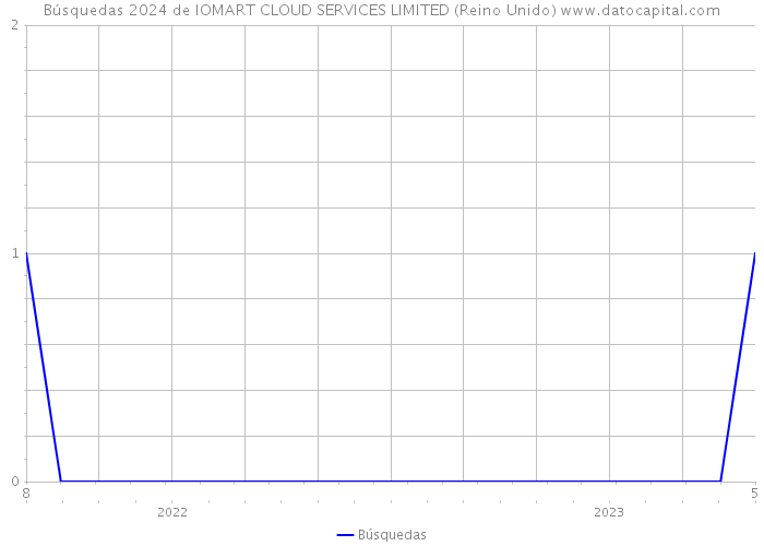Búsquedas 2024 de IOMART CLOUD SERVICES LIMITED (Reino Unido) 